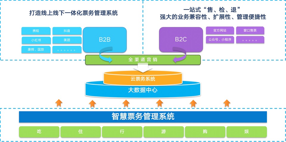 重新定义电子票务系统